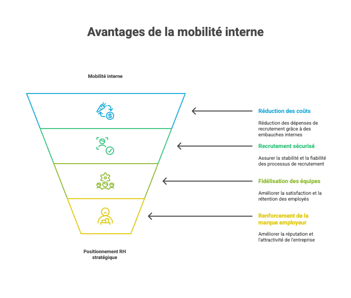 Avantages Mobilité Interne - SKAYL